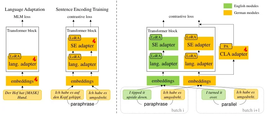 Architecture figure: transformer blocks with stacked adapters, green modules for English and yellow modules for German, flame icons on trainable parts, and example sentences along the bottom
