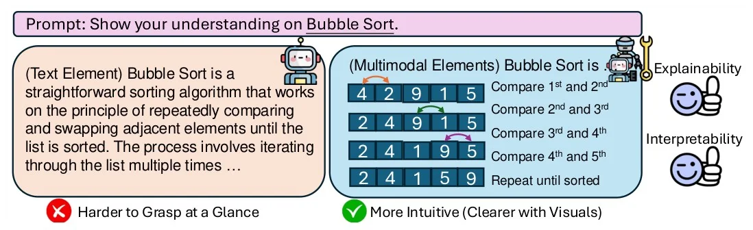 Before/after conceptual figure: a text-only explanation of bubble sort on the left marked harder to grasp, and a step-by-step visual explanation on the right marked more intuitive