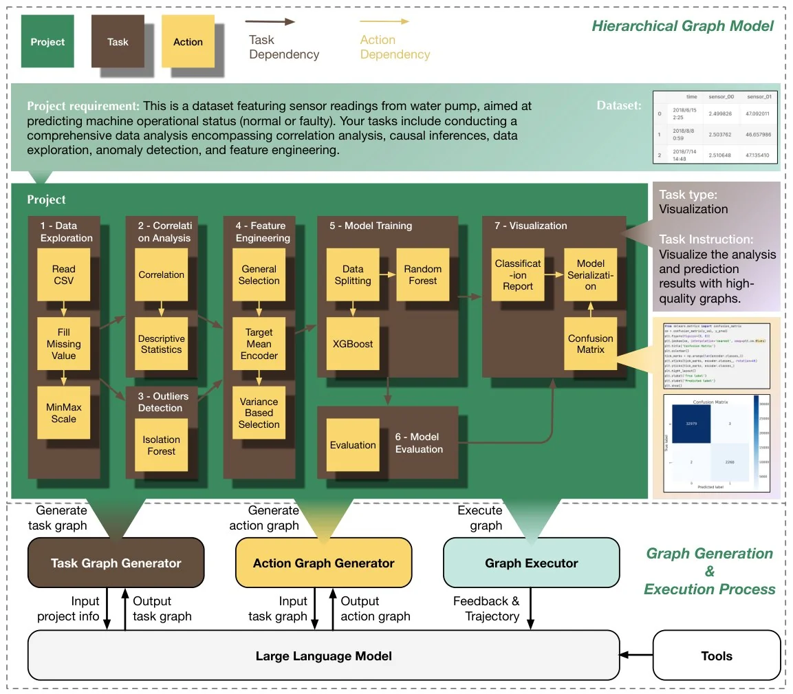 Framework figure with a legend, a large hierarchical task graph in the centre, a zoomed-in task on the right, and generator, executor, LLM and tools bars along the bottom