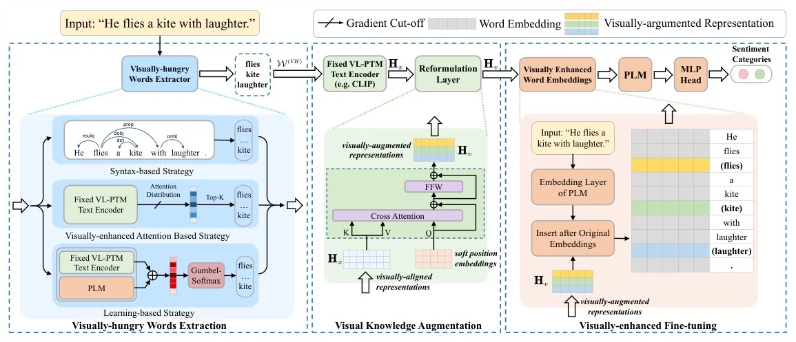 Pipeline figure: a thin left-to-right flow of modules along the top, with three dashed panels underneath that each zoom into one stage, in blue, green and salmon