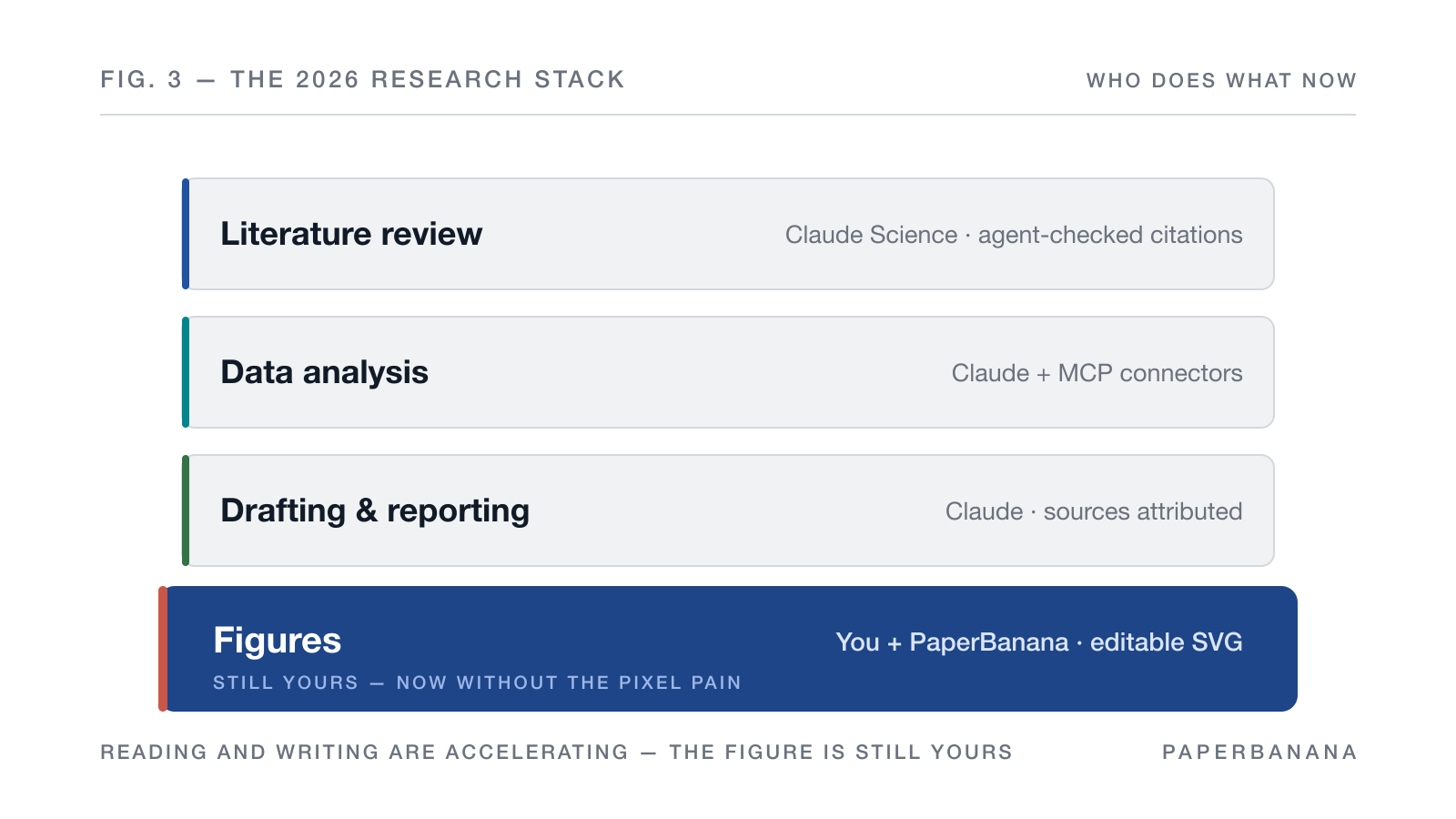 The 2026 research stack: literature review, data analysis and drafting go to Claude; figures stay with you and PaperBanana