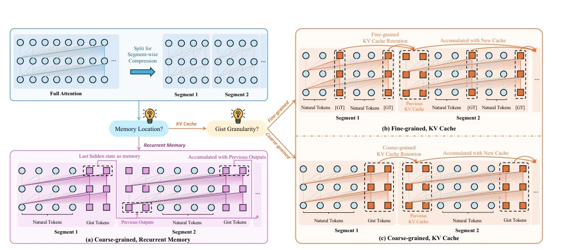 Taxonomy figure: a full-attention baseline at top left, two decision nodes in the centre, and three large panels for the three resulting method families in purple and orange