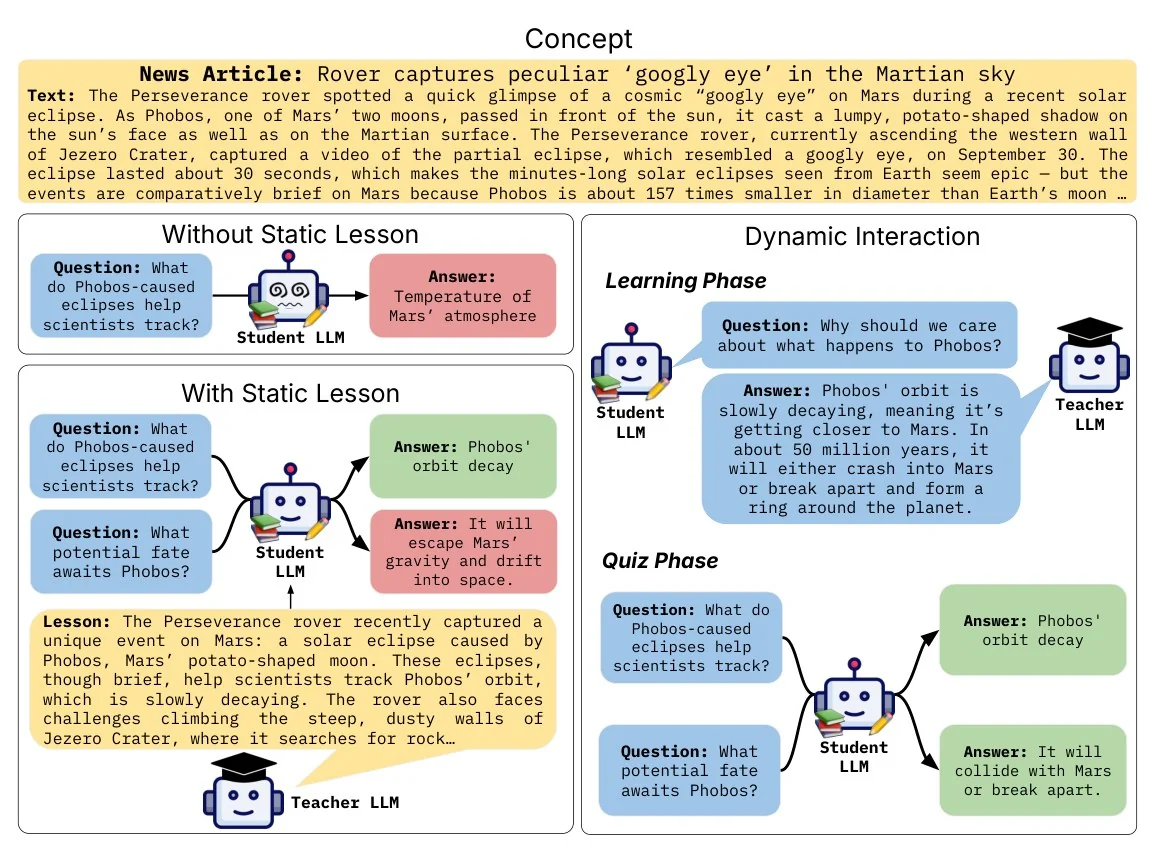 Worked-example teaser: a news article on top, a left column comparing a student model without and with a static lesson, and a right column showing a teacher and student model in a learning phase and a quiz phase