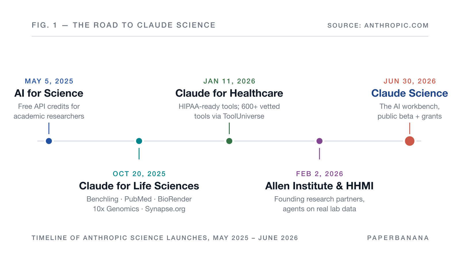 Timeline of Anthropic's five science launches, from the AI for Science program in May 2025 to the Claude Science workbench in June 2026