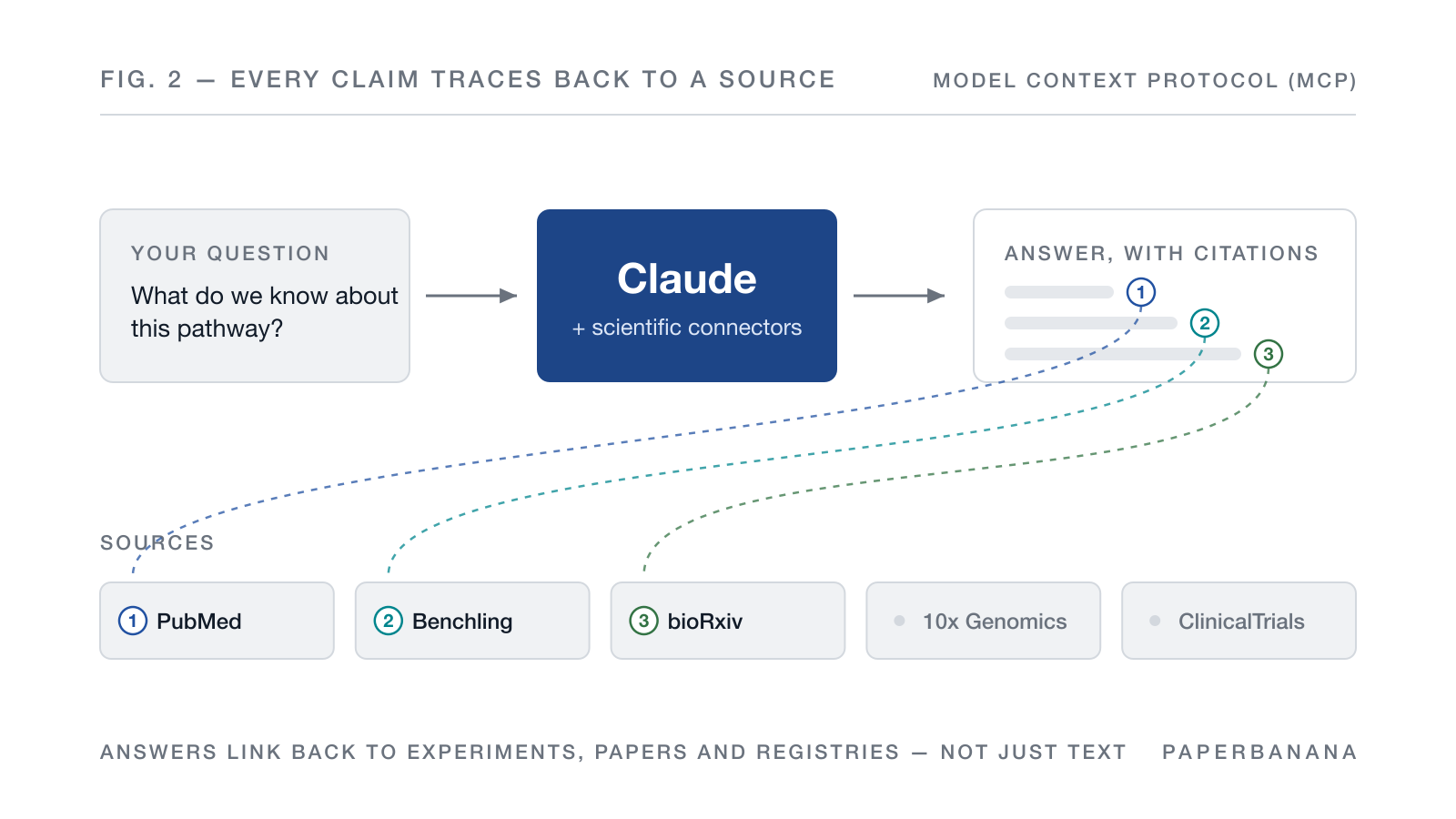 A research question goes to Claude with scientific connectors; the answer carries numbered citations that trace back to sources like PubMed, Benchling and bioRxiv