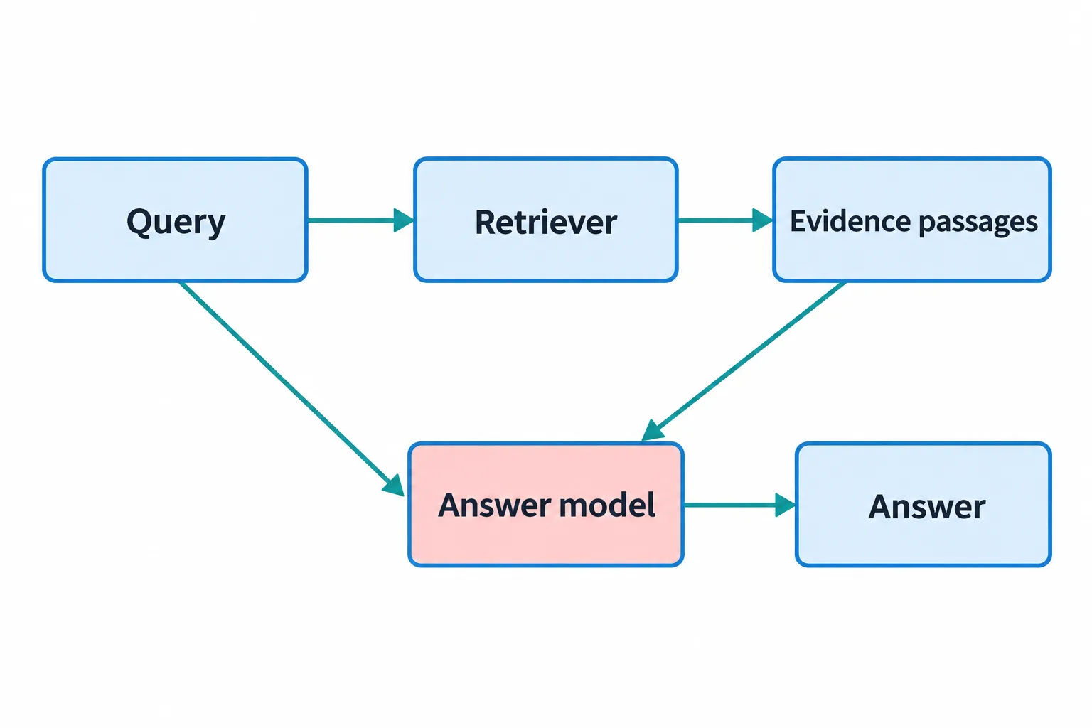 虚构检索方法示意图，Query 分别连接 Retriever 和 Answer model，证据段落进入回答模型后输出 Answer