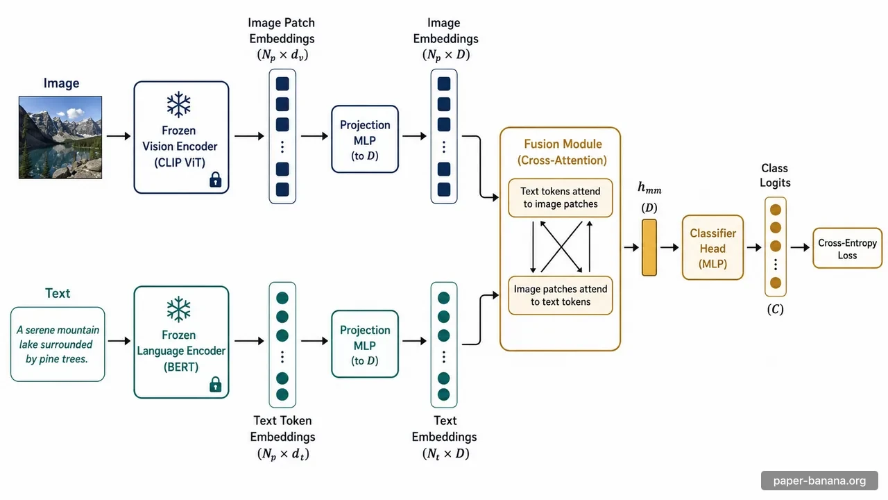 Multimodal Fusion Pipeline (Image + Text) Prompt | paperbanana