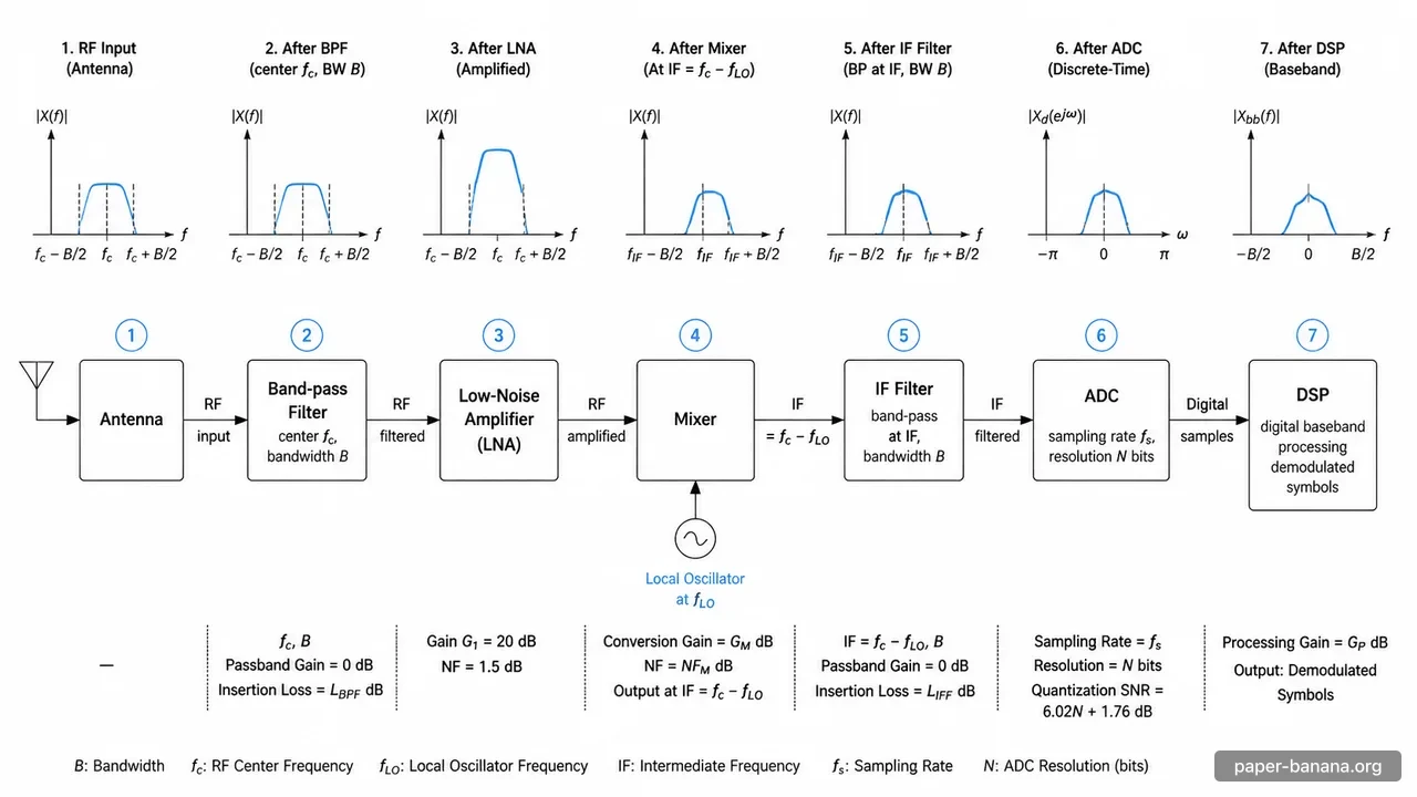 RF Receiver Signal Chain Prompt | paperbanana