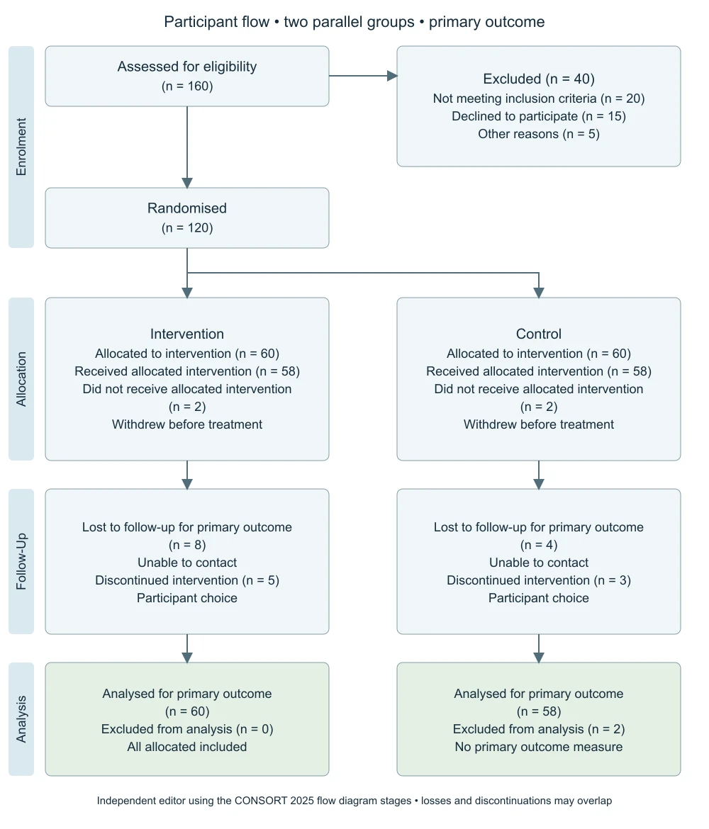 follow-up loss with all allocated analyzed
