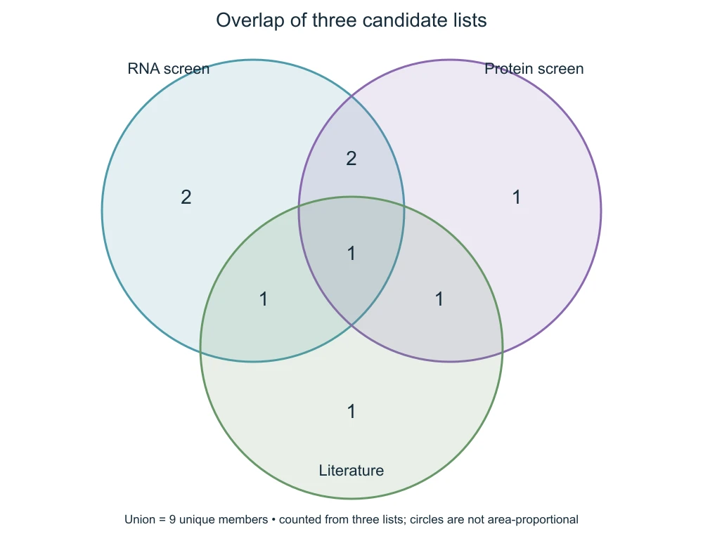 three pasted lists with automatic overlaps