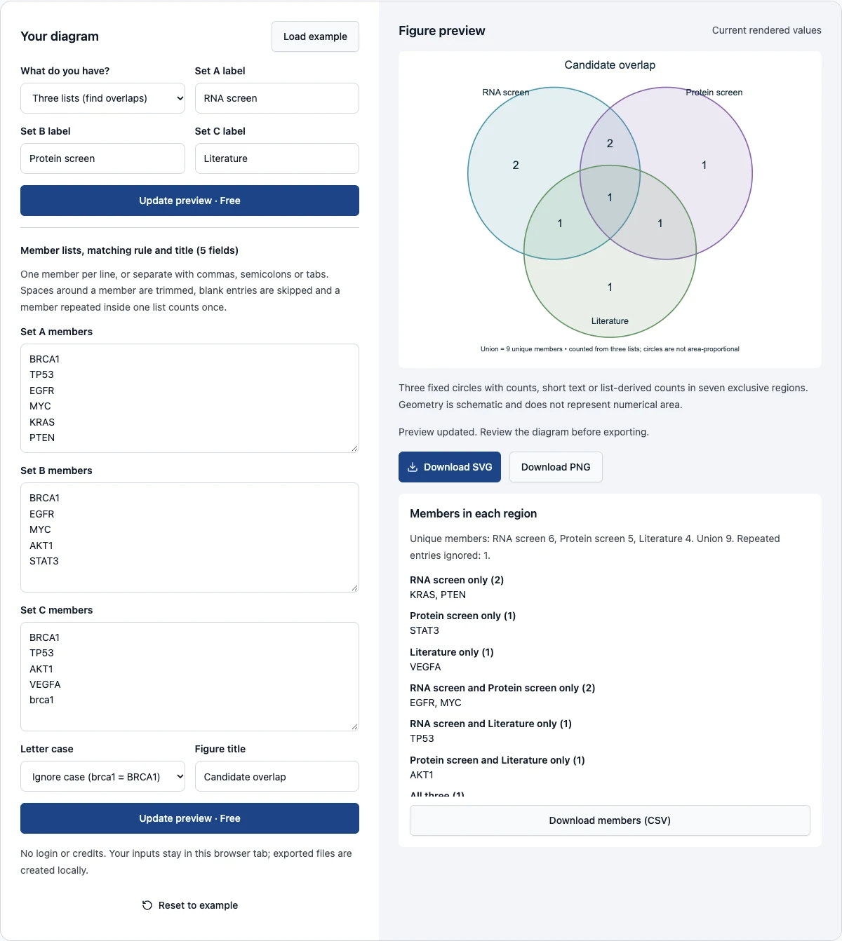 Actual 3 circle venn diagram maker for research interface with example values